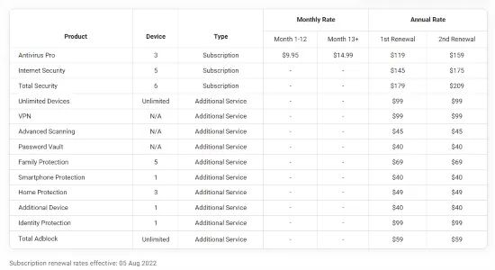 TotalAV Pricing plans details